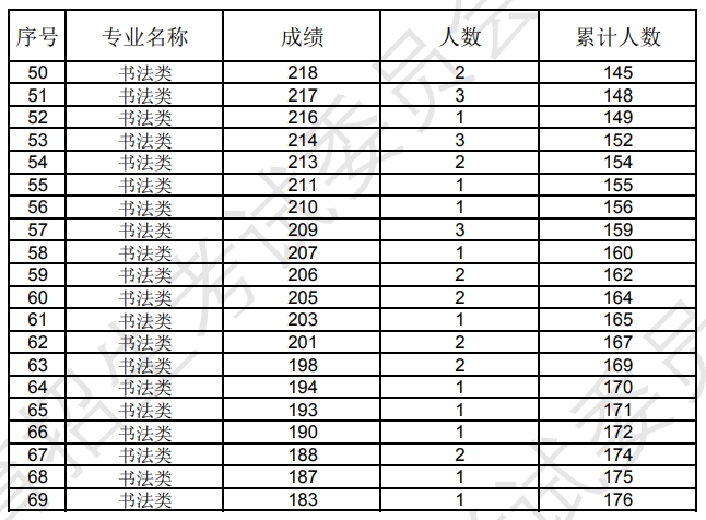 辽宁2024年艺术统考书法类专业成绩统计表