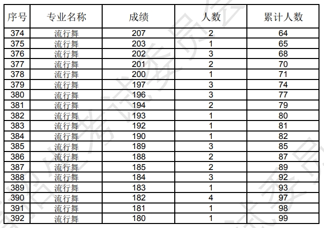 辽宁2024年艺术统考舞蹈类专业成绩统计表
