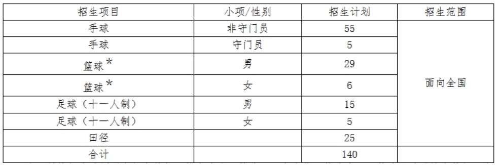 辽宁工程技术大学2024年运动训练专业招生简章