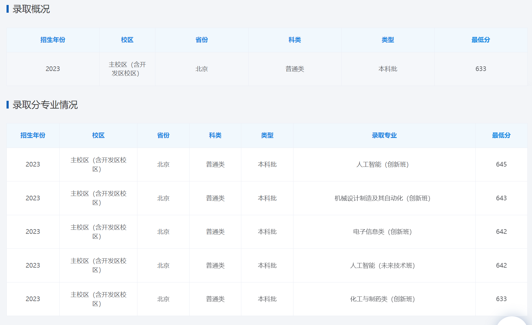 2023年大连理工大学在北京录取分数线