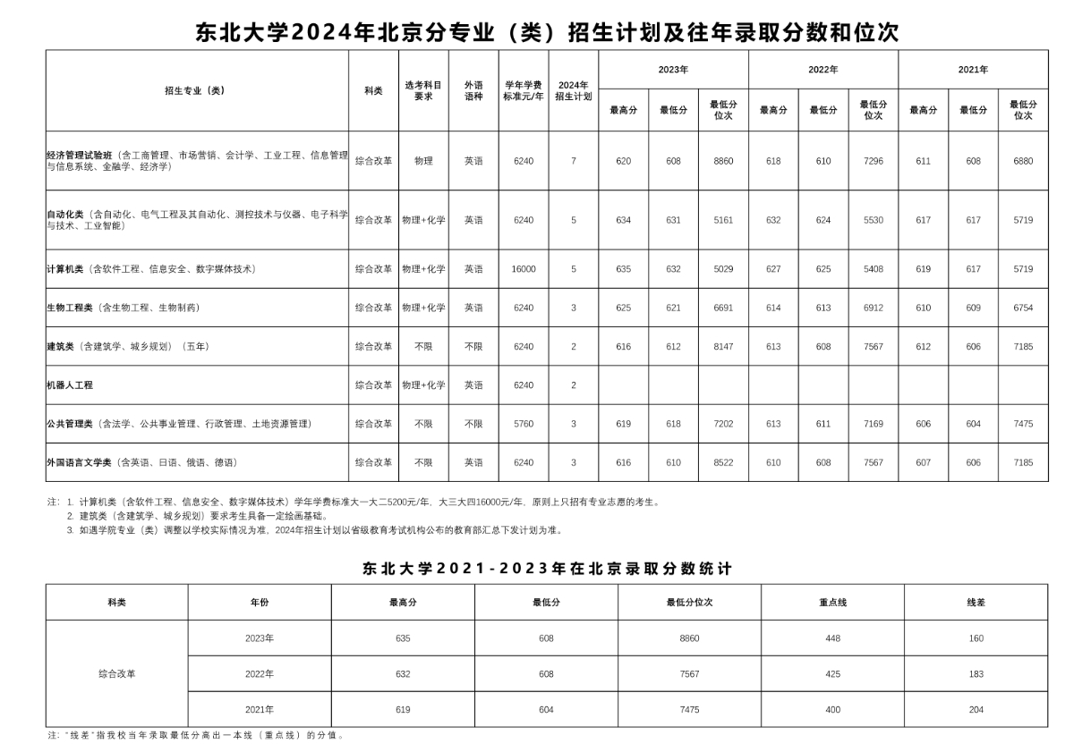 东北大学历年录取分数线