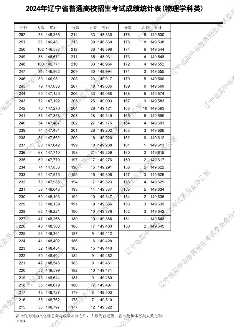 2024年辽宁高考一分一段表（物理类）