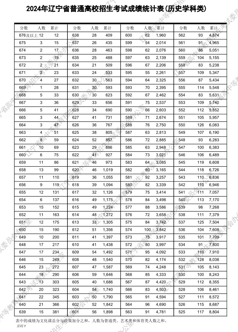 2024年辽宁高考一分一段表（历史类）