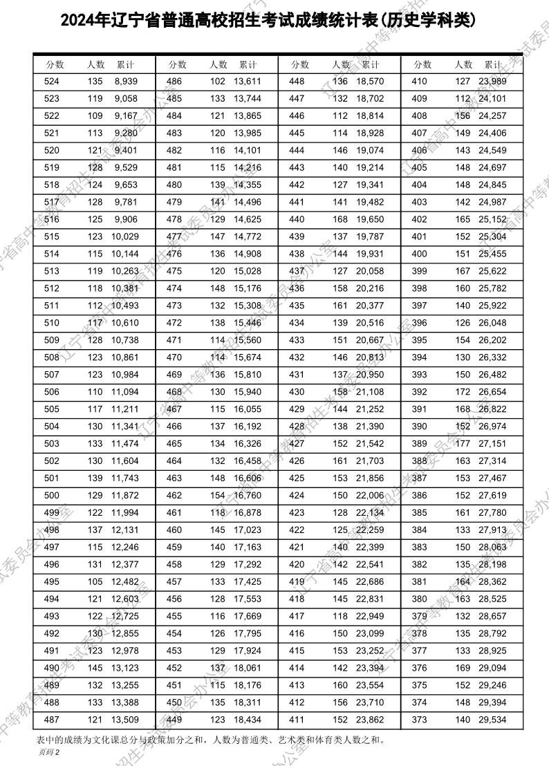 2024年辽宁高考一分一段表（历史类）