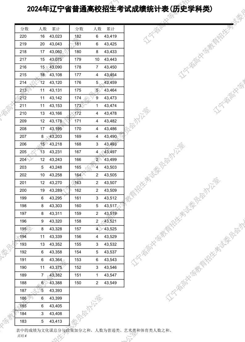 2024年辽宁高考一分一段表（历史类）