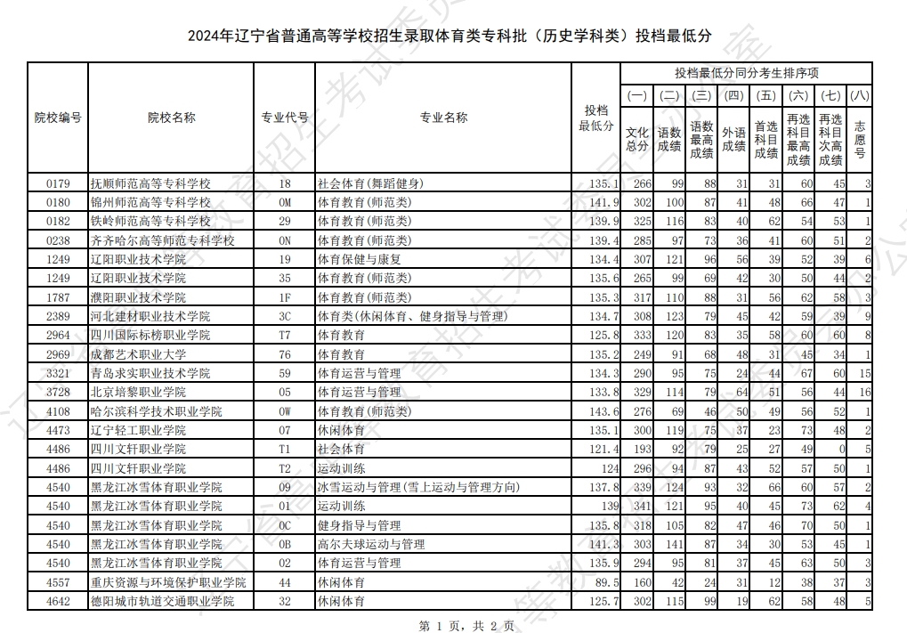 2024年辽宁省高考体育类专科批（历史学科类）投档最低分