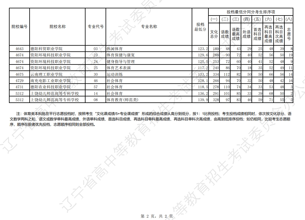 2024年辽宁省高考体育类专科批（历史学科类）投档最低分