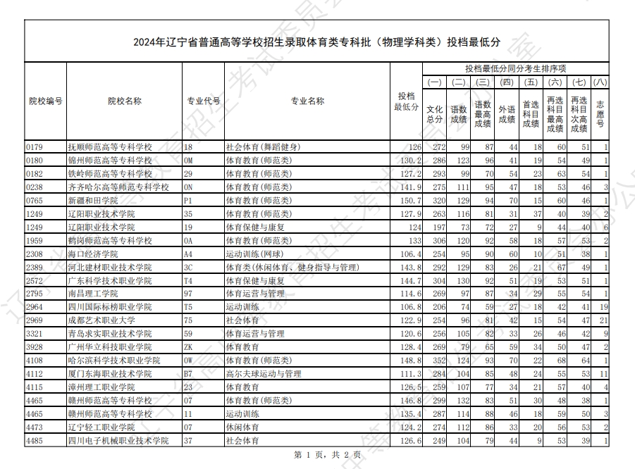 2024年辽宁省高考体育类专科批（物理学科类）投档最低分