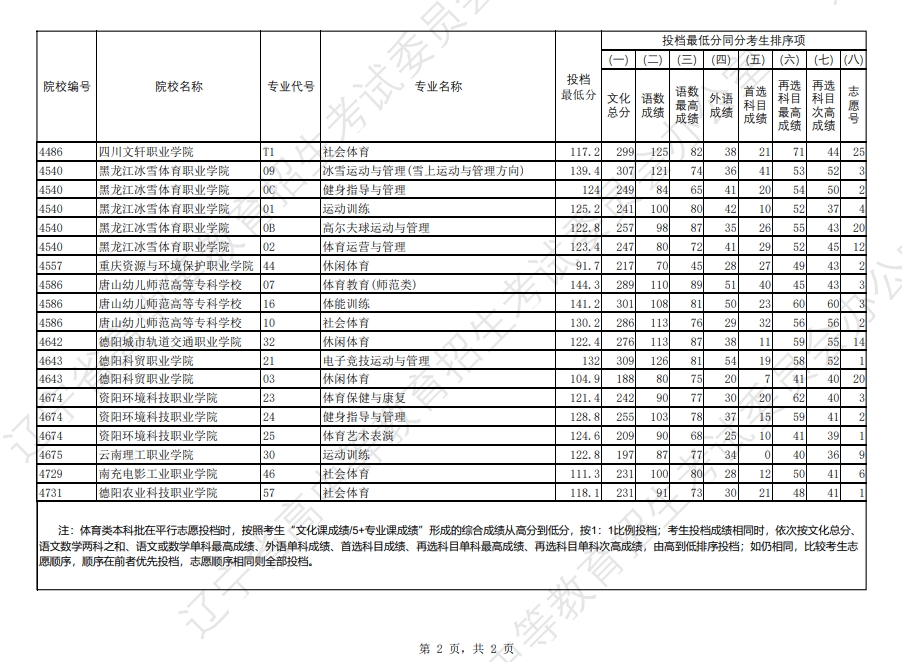 2024年辽宁省高考体育类专科批（物理学科类）投档最低分