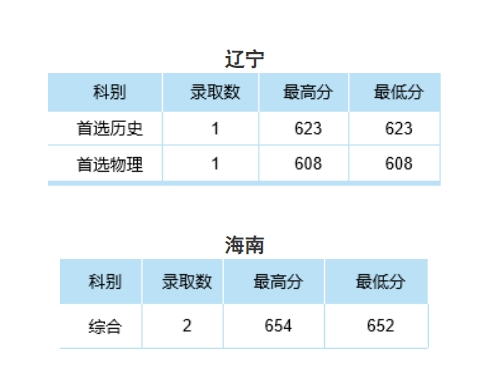 中南财经政法大学2024年本科招生录取分数线（辽宁、海南预科）