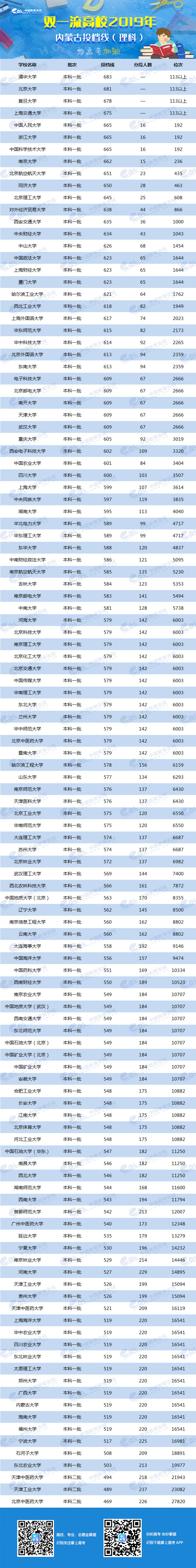 2019年双一流大学在内蒙古投档分数线及位次排名出炉
