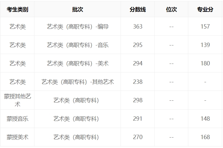 内蒙古2023年艺考文化录取分数线