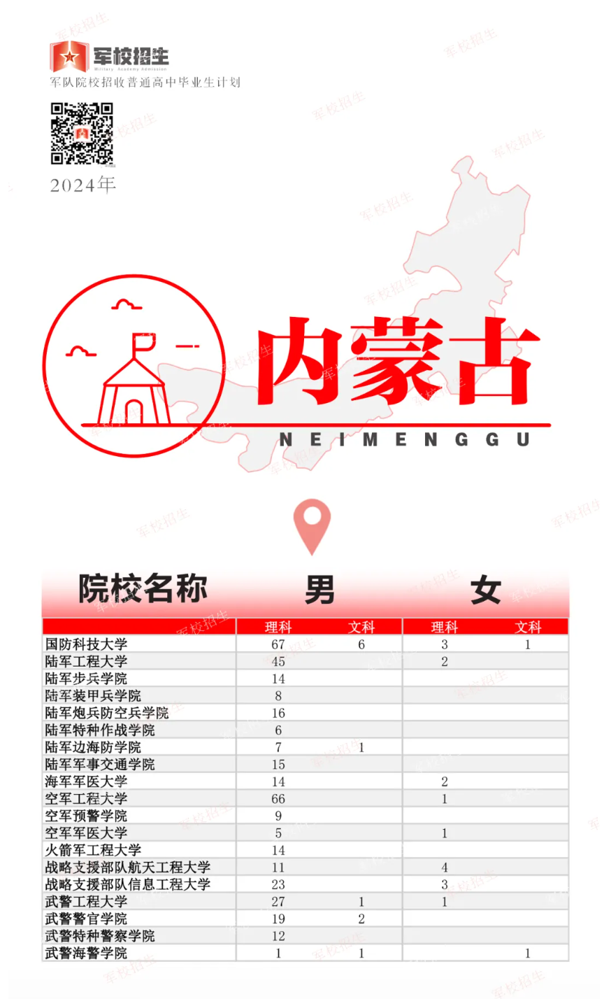 2024年高考军队院校招生计划公布！内蒙古共招收多少人？