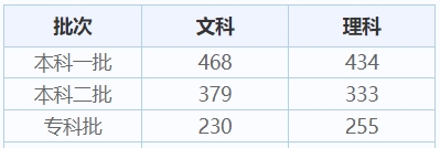 内蒙古历年高考录取分数线（2024年高考志愿填报参考）
