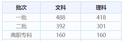 内蒙古历年高考录取分数线（2024年高考志愿填报参考）