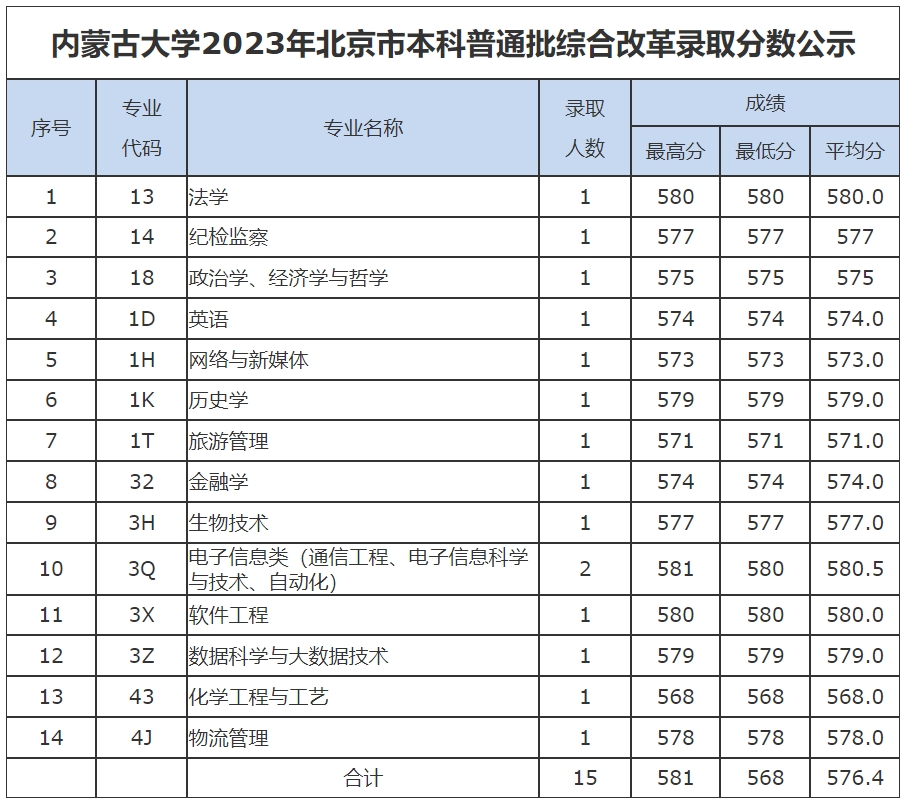 内蒙古大学历年录取分数线