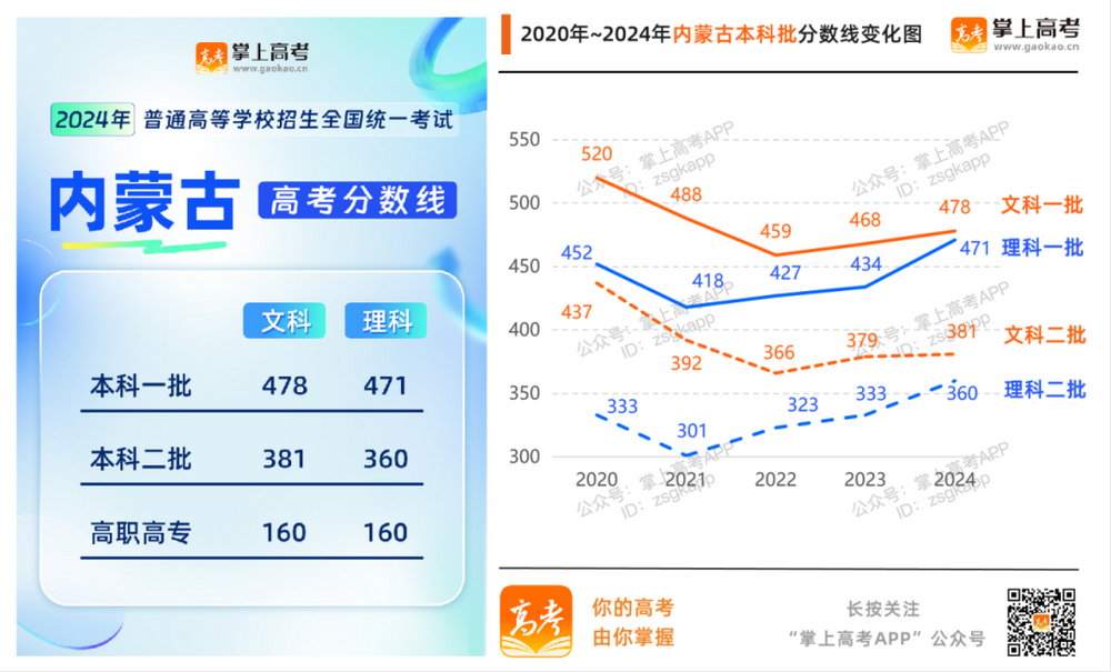 2024内蒙古高考分数线升了还是降了？_内蒙古高考分数线趋势