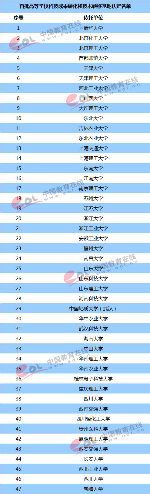 清华等47所高校获首批高等学校科技成果转化和技术转移基地认定