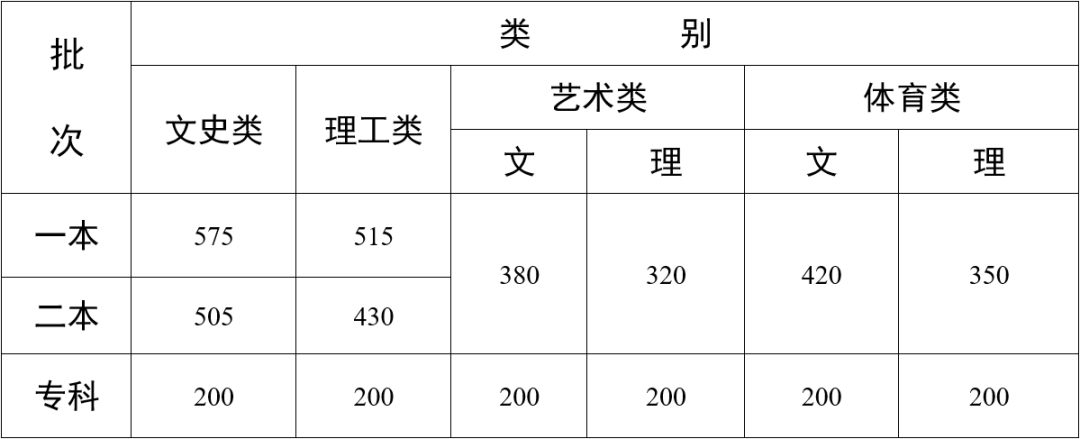 2023年云南高考分数线公布（附历年录取分数线）