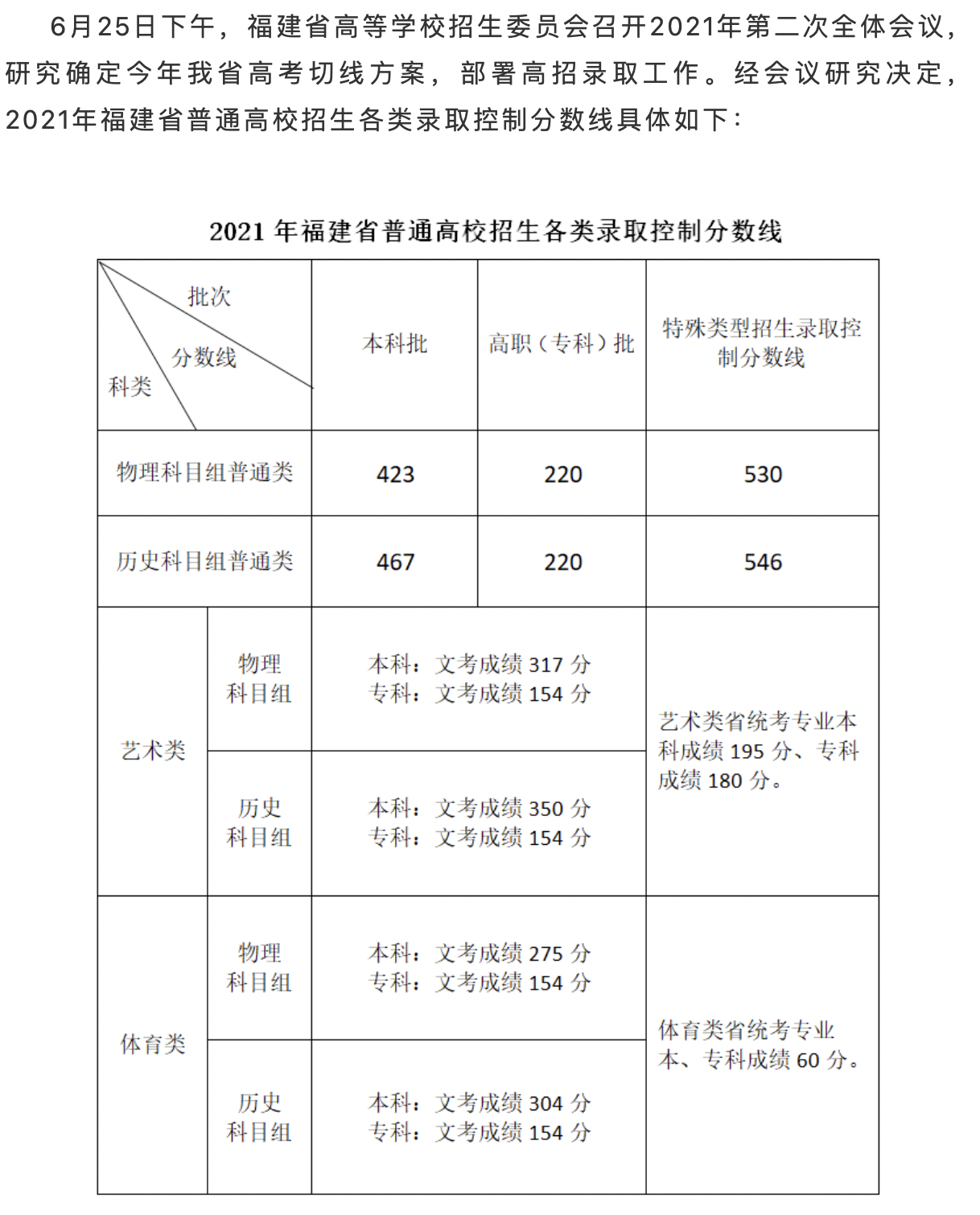 2023福建高考分数线公布（附历年录取分数线）
