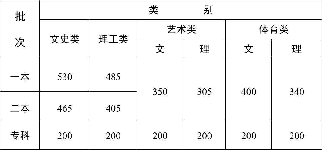 2023云南高考分数线公布：一本文科530分，一本理科485分