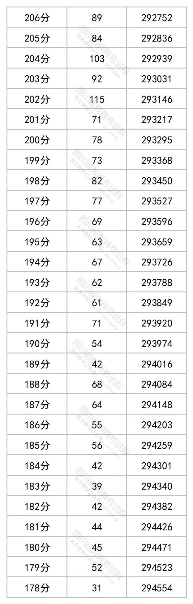 四川省2023年普通高考理科成绩分段统计表出炉！