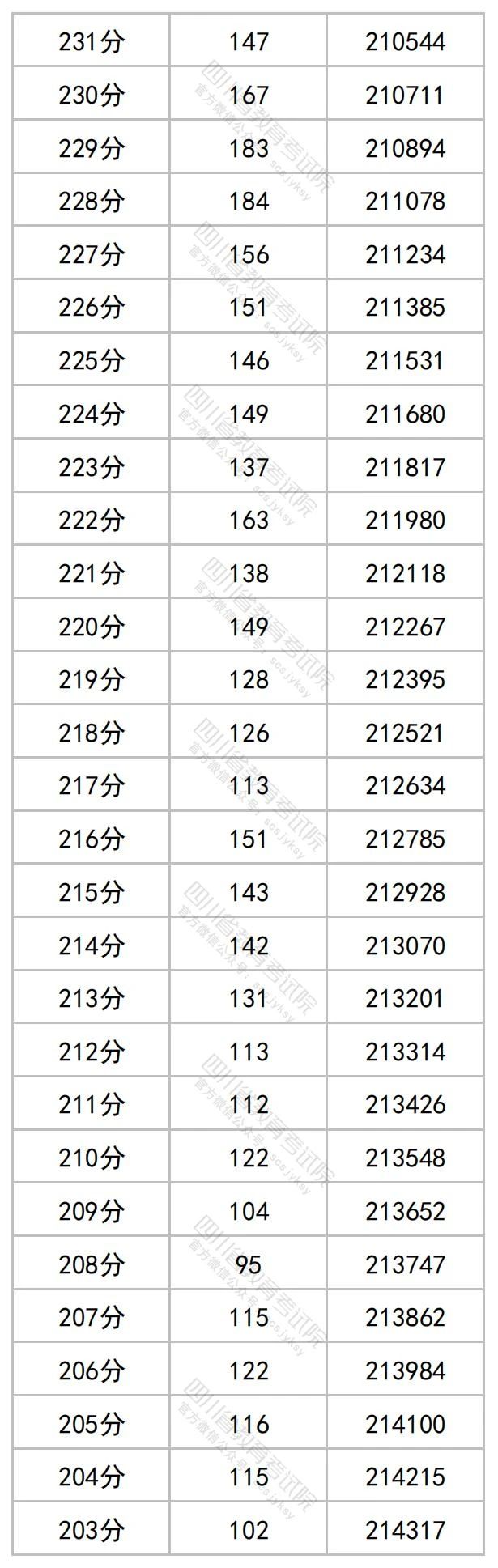 四川省2023年高考文科成绩分段统计表出炉