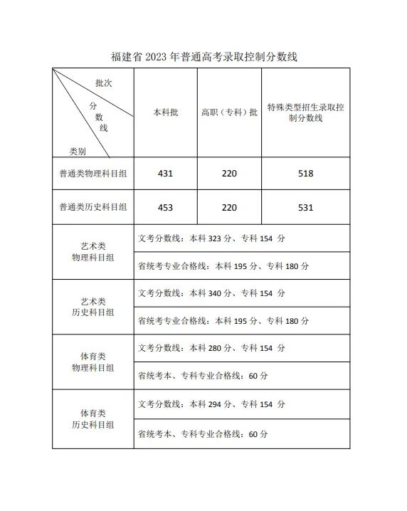2023福建高考分数线公布（附历年录取分数线）