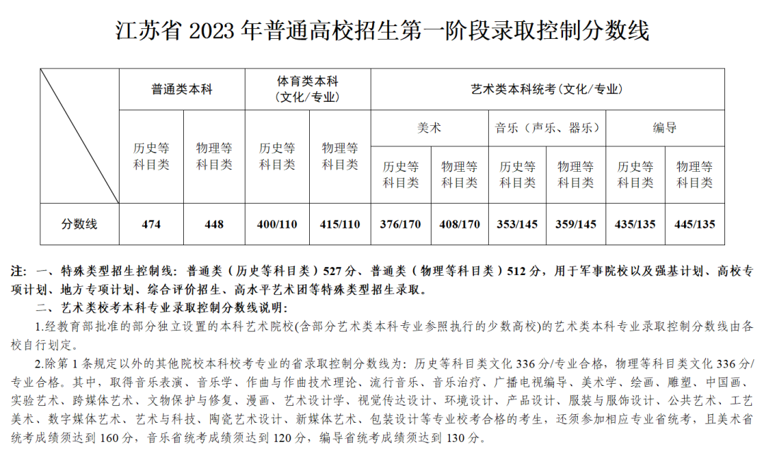 2023江苏高考分数线公布（附历年录取分数线）