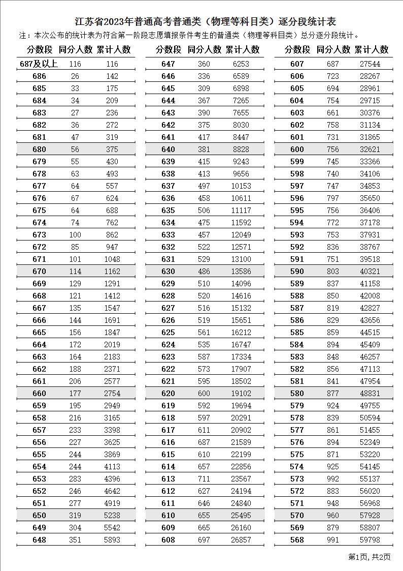 江苏省2023年高考逐分段统计表（物理类）