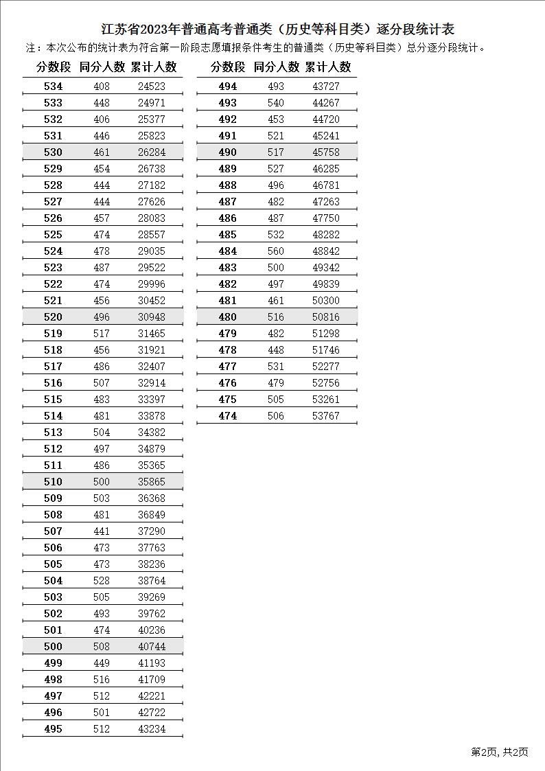 2023年普通高考逐分段统计表（历史类）