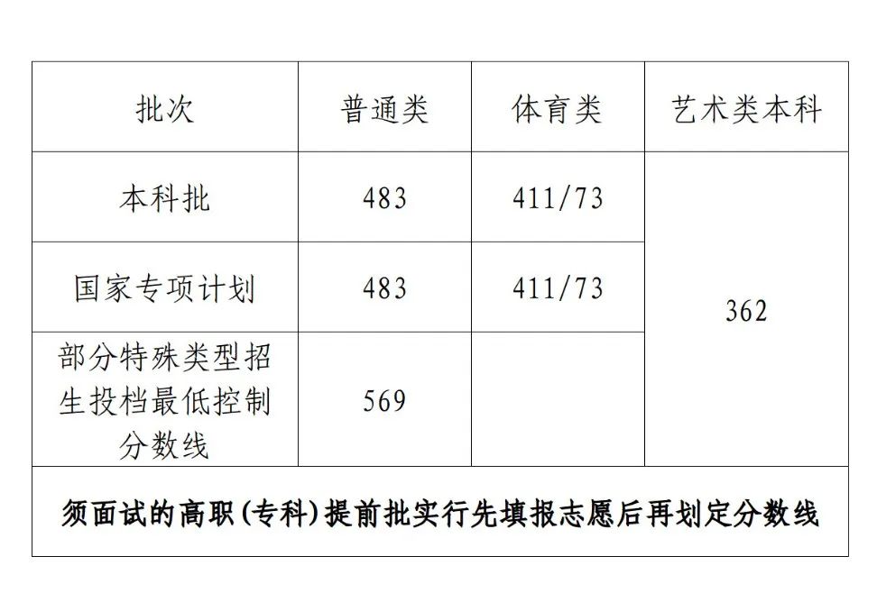 海南2023高考分数线公布（附查分入口）