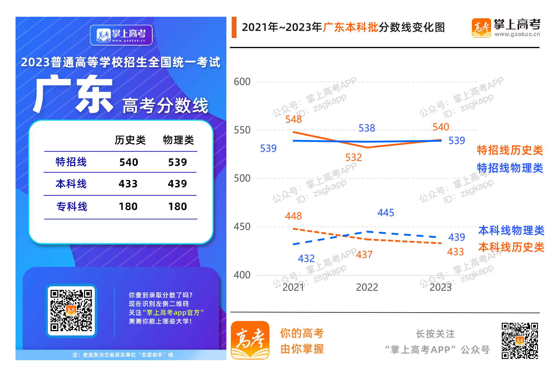广东2023年录取分数线