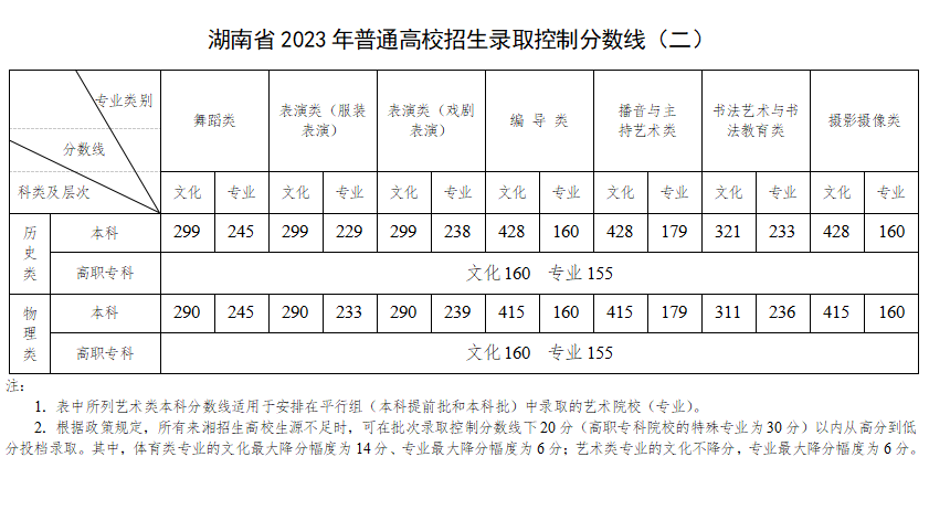湖南2023高职专科普通类高考分数线：历史类200分、物理类200分