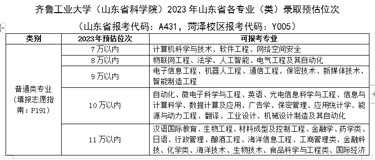 大学预估录取线来了！@山东高考生