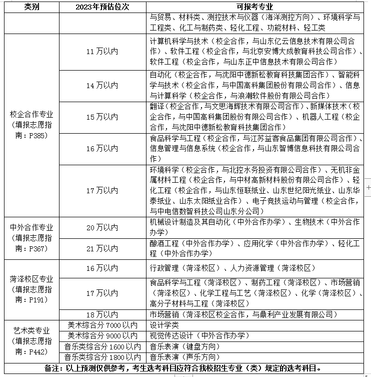 大学预估录取线来了！@山东高考生