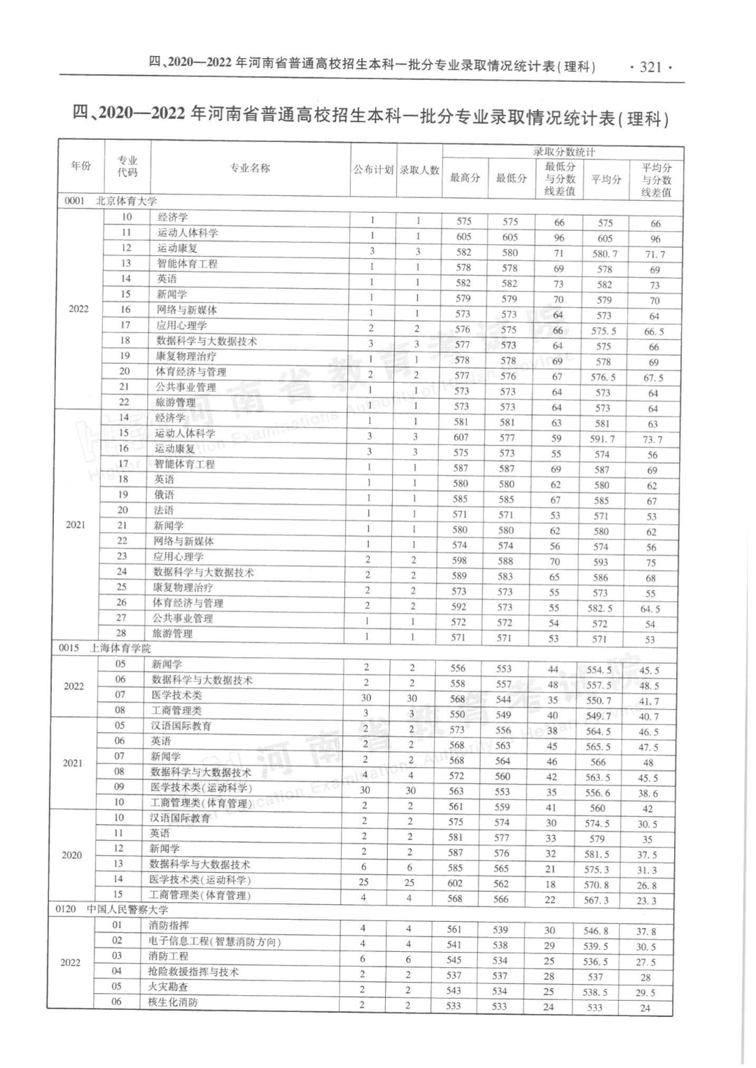 河南省近三年本科一批分专业录取情况统计表来了(图1)