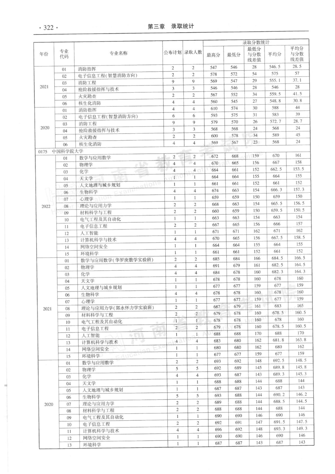 河南省近三年本科一批分专业录取情况统计表来了(图2)