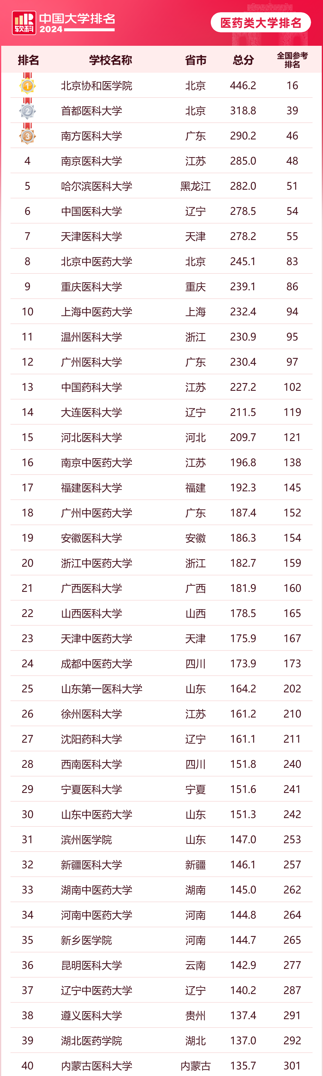 2024年软科中国医药类大学排名_哪些医药类大学比较好?