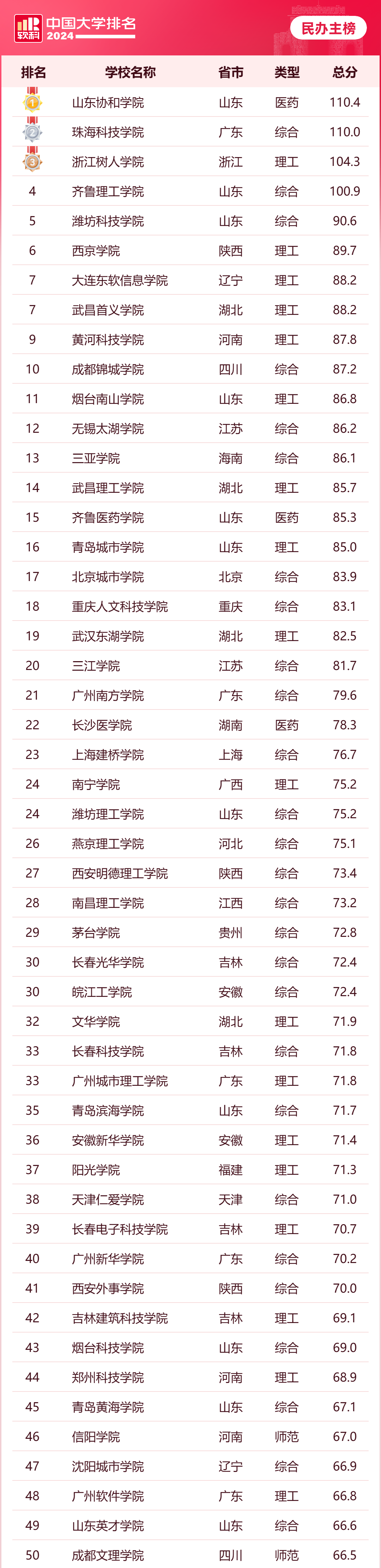 2024年软科中国民办高校排名_哪些民办大学比较好？