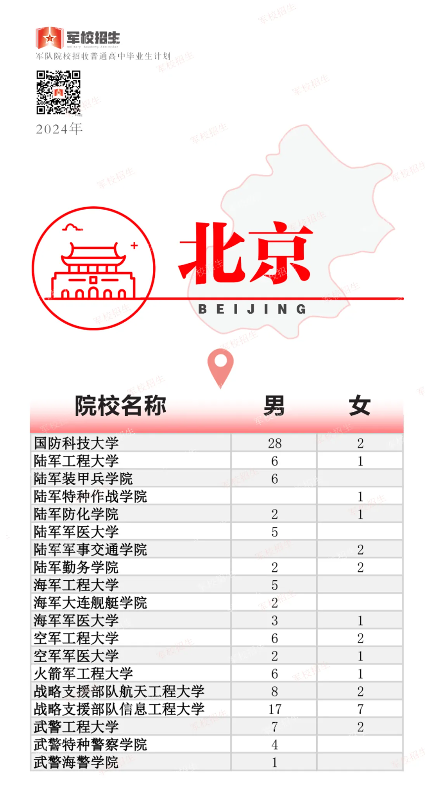 2024年高考军队院校招生计划公布！各省分别招收多少人？