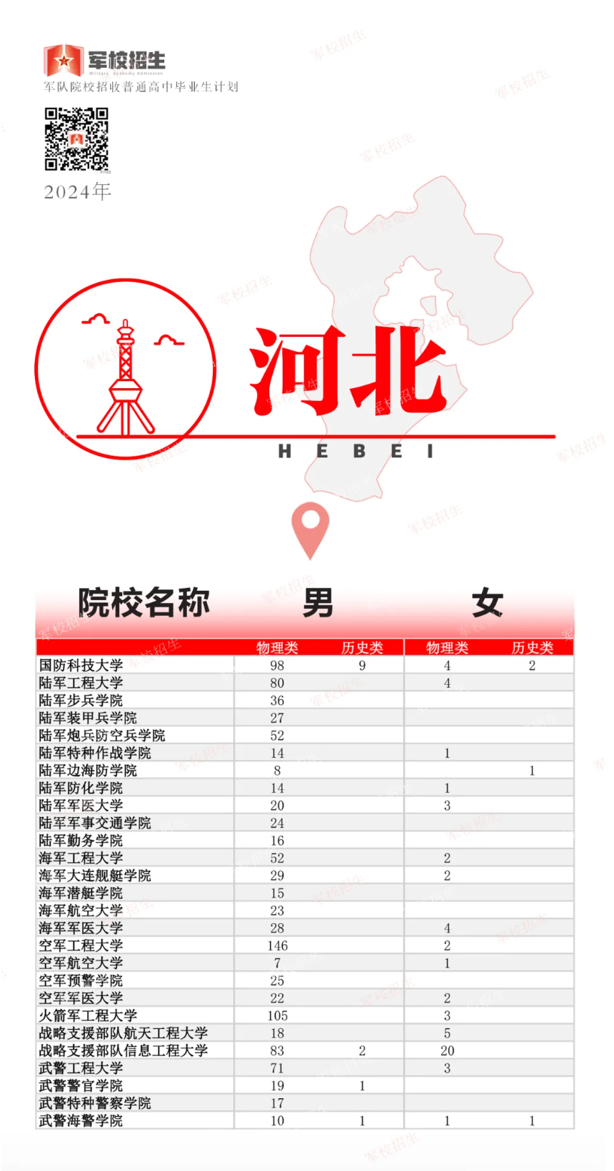 2024年高考军队院校招生计划公布！各省分别招收多少人？