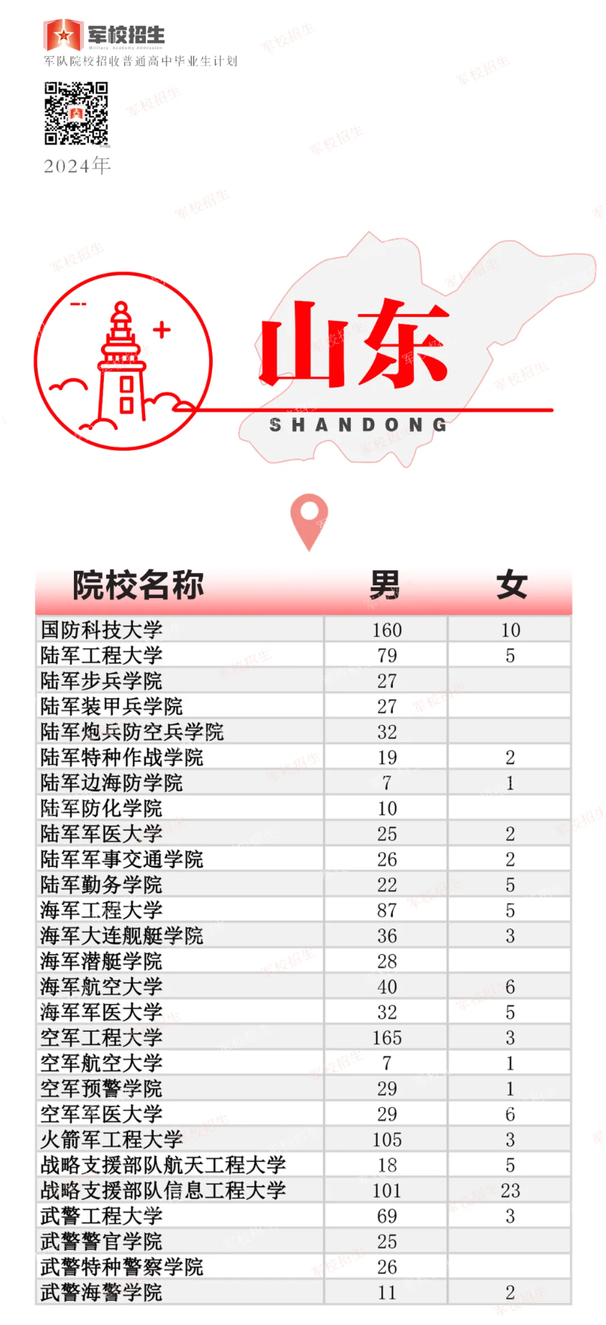 2024年高考军队院校招生计划公布！各省分别招收多少人？