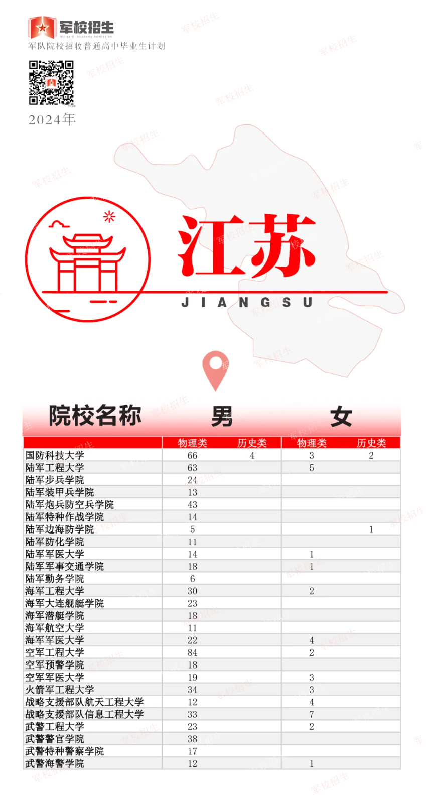 2024年高考军队院校招生计划公布！各省分别招收多少人？