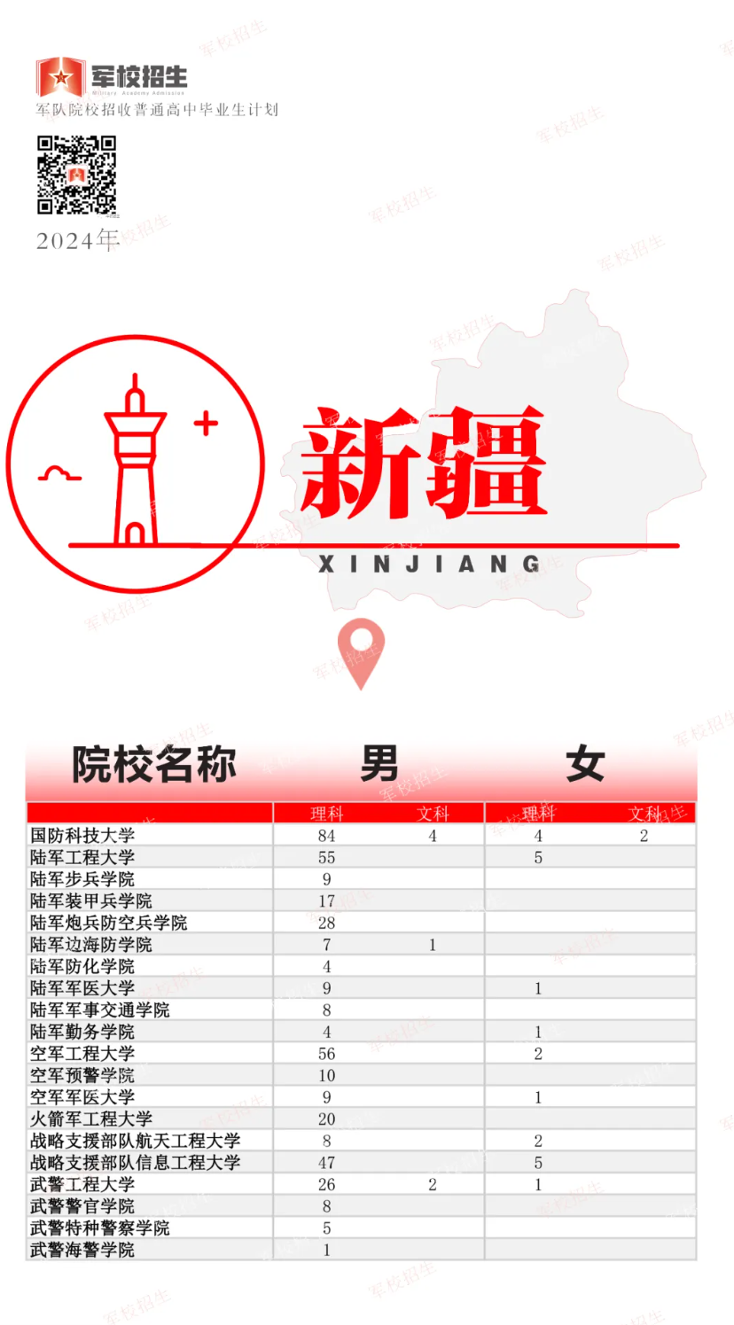 2024年高考军队院校招生计划公布！各省分别招收多少人？