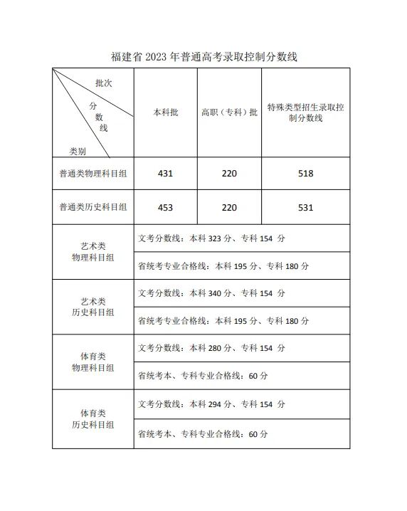 福建历年高考录取分数线（2024年高考志愿填报参考）