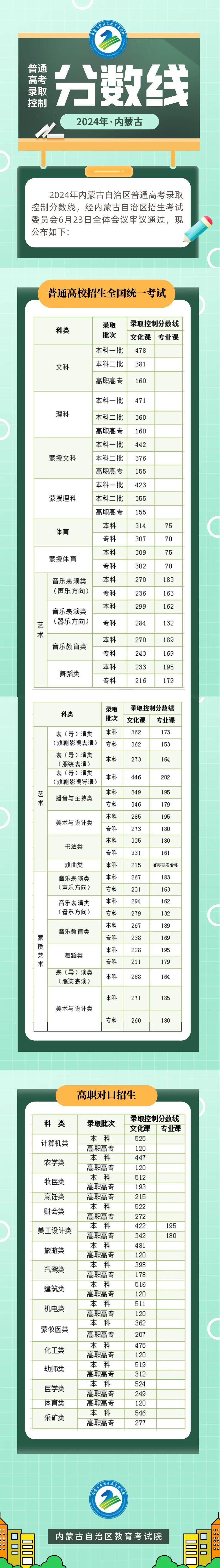 2024年内蒙古高考各批次录取分数线一览表