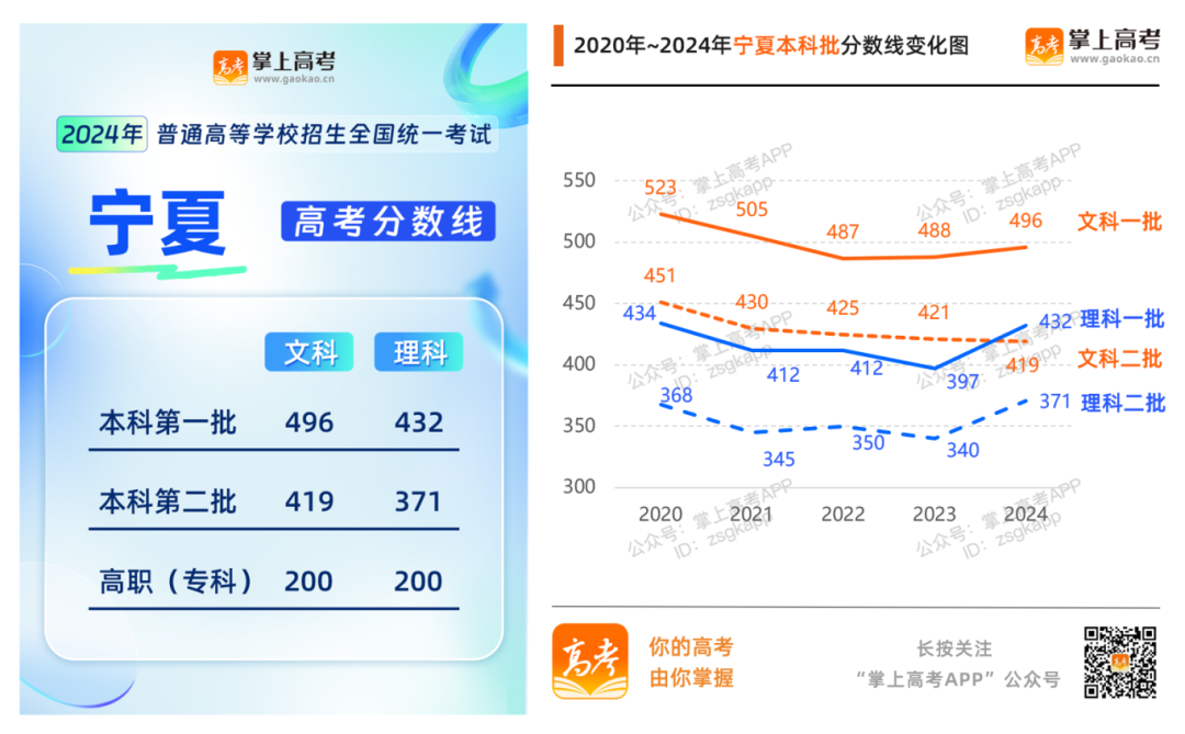 2024高考分数线