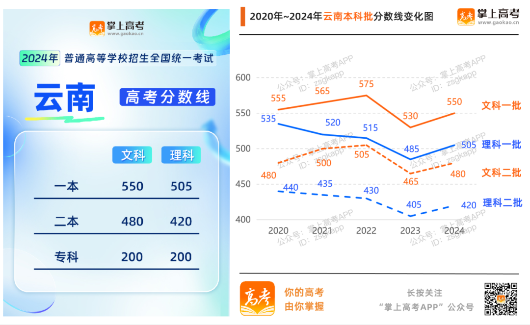 2024高考分数线