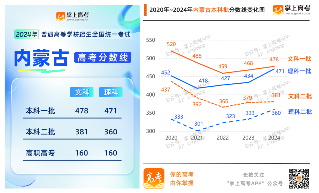 2024高考分数线